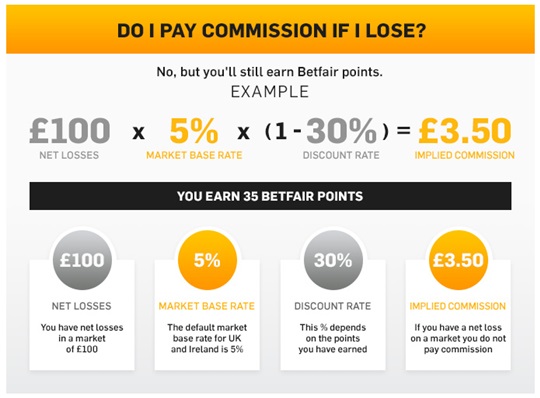 AP107 Photo 4 No Fees on Losing Bets at Betfair No Fees on Losing Bets at Betfair
