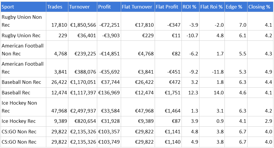 other sports all time and 12 months data data